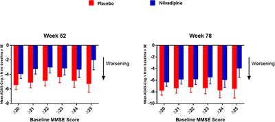 The Influence of Baseline Alzheimer's Disease Severity on Cognitive Decline and CSF Biomarkers in the NILVAD Trial